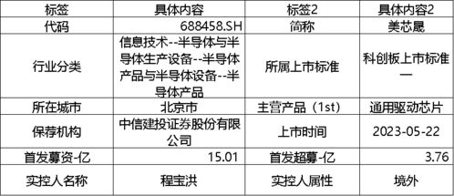 科創板周報 半導體與軟件開發吸金超16億，航天軟件、美芯晟IPO引關注，13家公司盈利預期上修