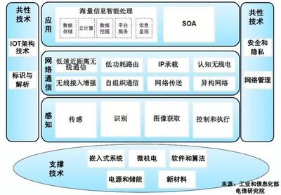 物聯(lián)網(wǎng)體系全解 從架構到服務的技術全景